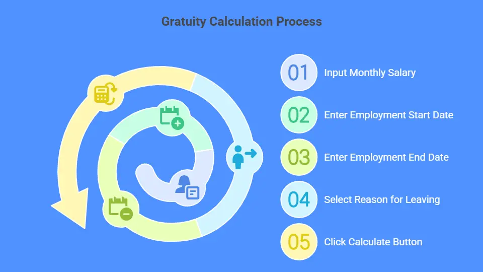 UAE Domestic Gratuity Calculation Guide